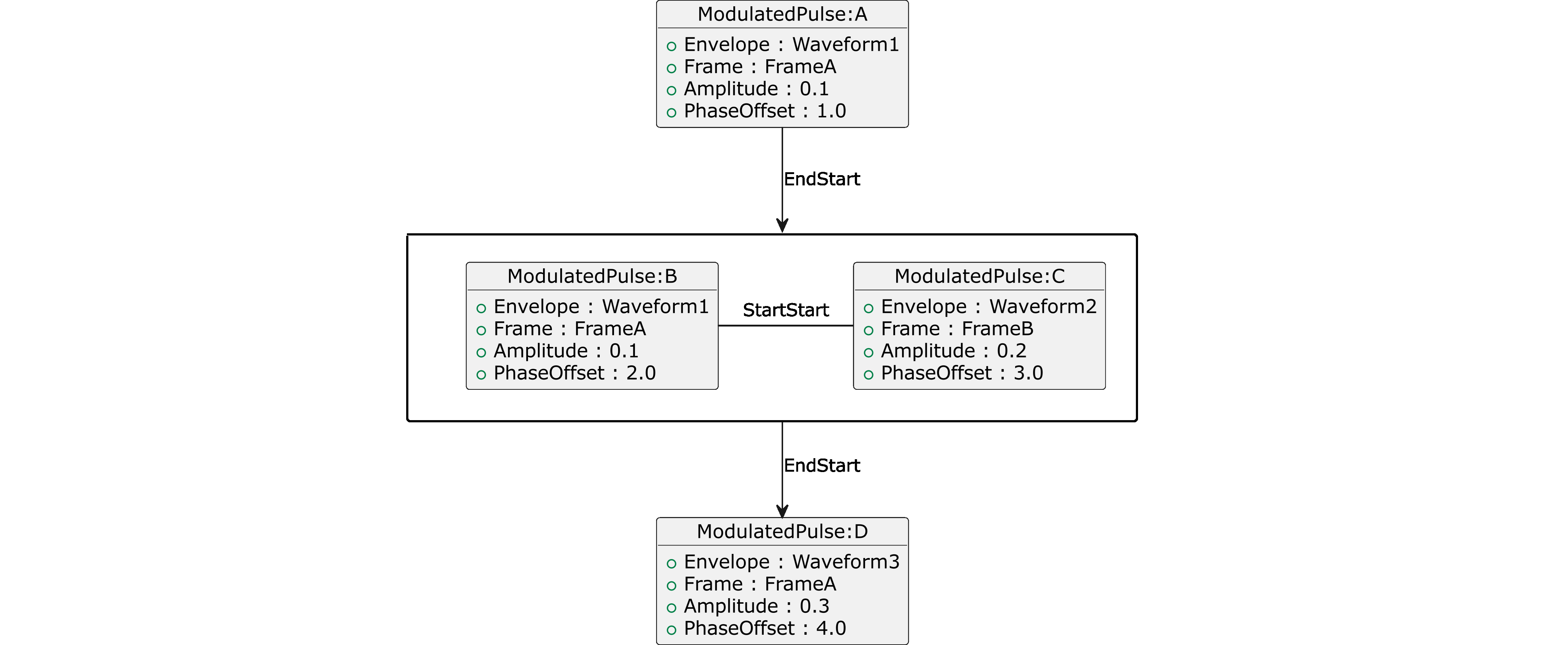 Dependency chain graph